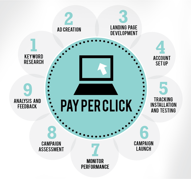 Pay Per Click diagram.