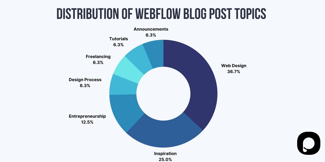 distribution of webflow blog posts as a pie chart with blue colors