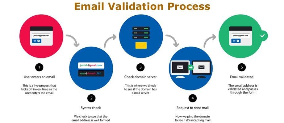 Email Validation Process Image