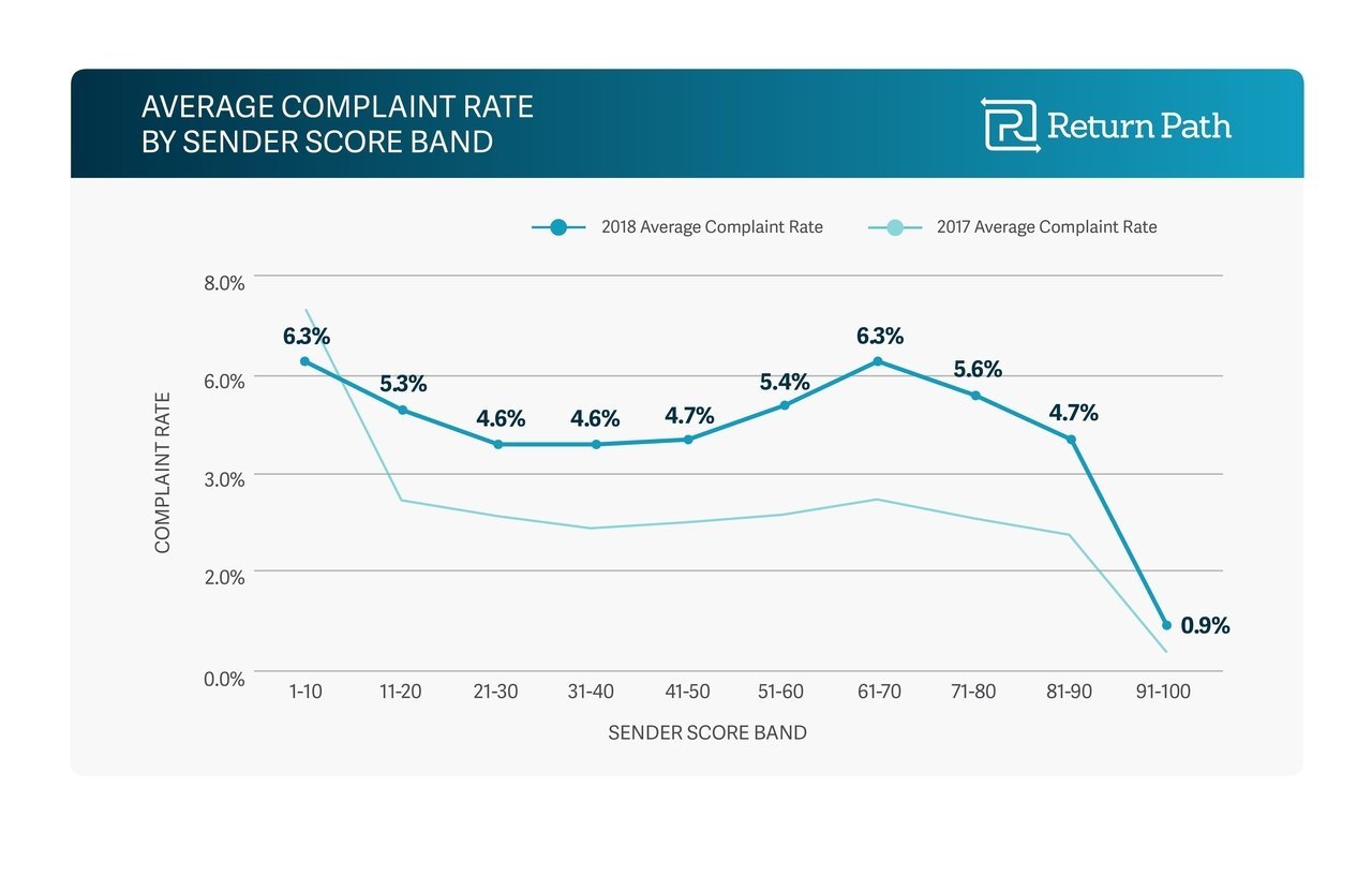 Return Path: average-complaint-rate-by-sender-score