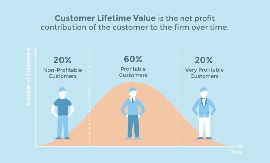 Customer Lifetime Value Example Definition