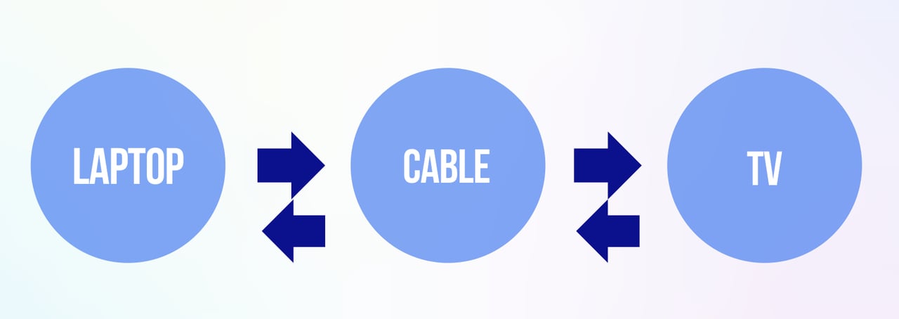 an illustration of three circles connected with arrows as an example showing the connection between TV,cable and laptop integration and application process