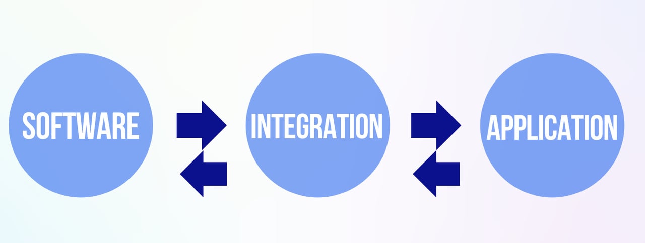 an illustration of three circles connected with arrows showing the connection between software integration and application process