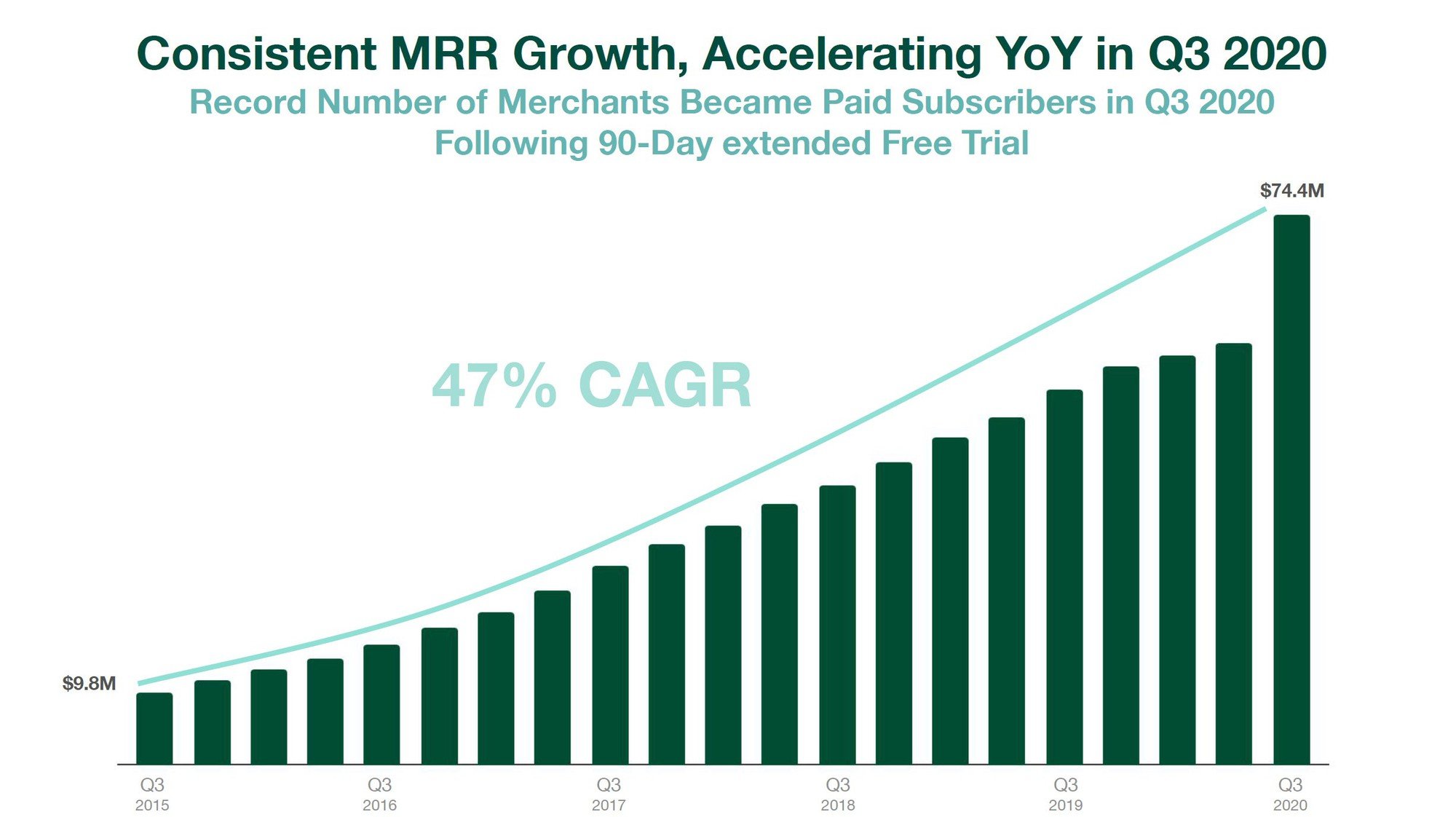 Shopify MRR growth