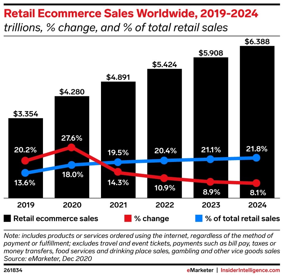 global ecommerce graph