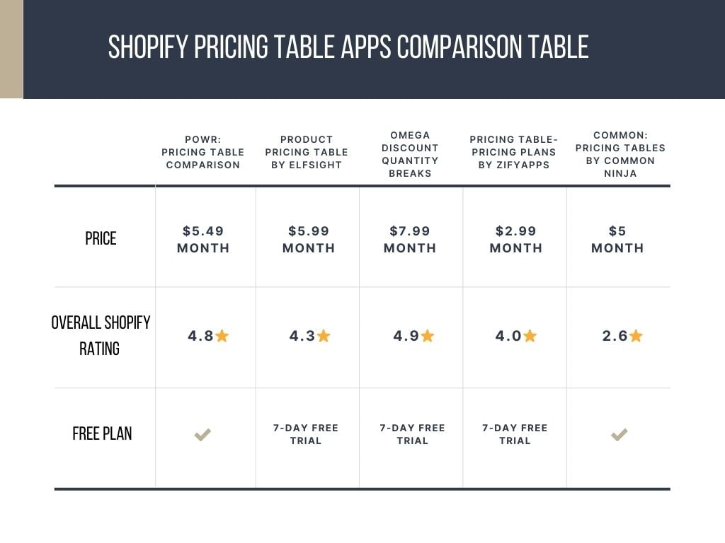 Shopify pricing table apps comparison table featuring five apps with the price, shopify rating and free plan availability