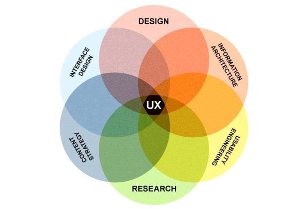 User experience areas: design, interface design, content strategy, research, usability engagement, information architecture