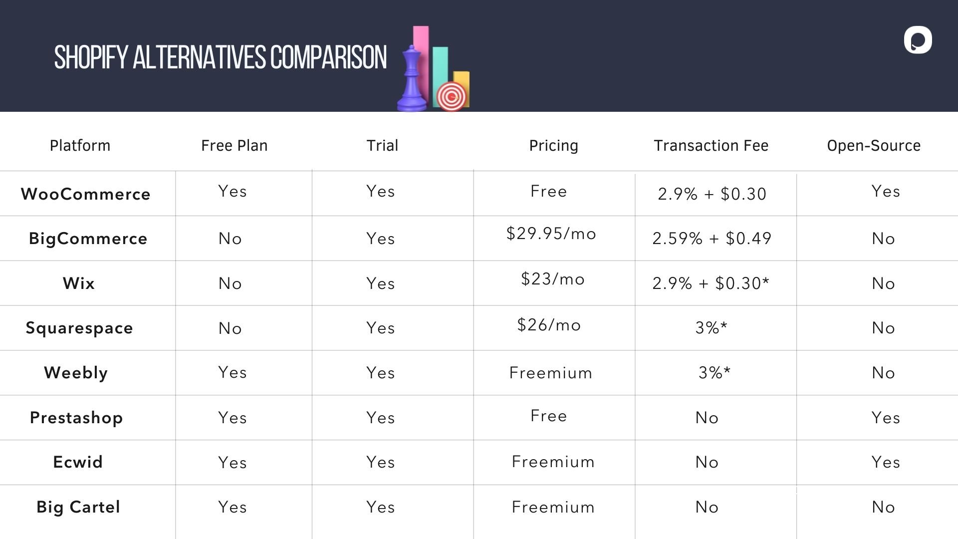 Shopify alternatives comparison table