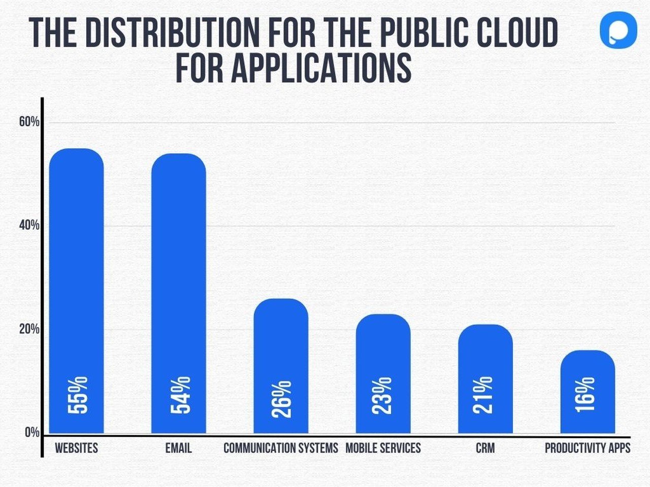 a graph displaying the distribution for public cloud for apps