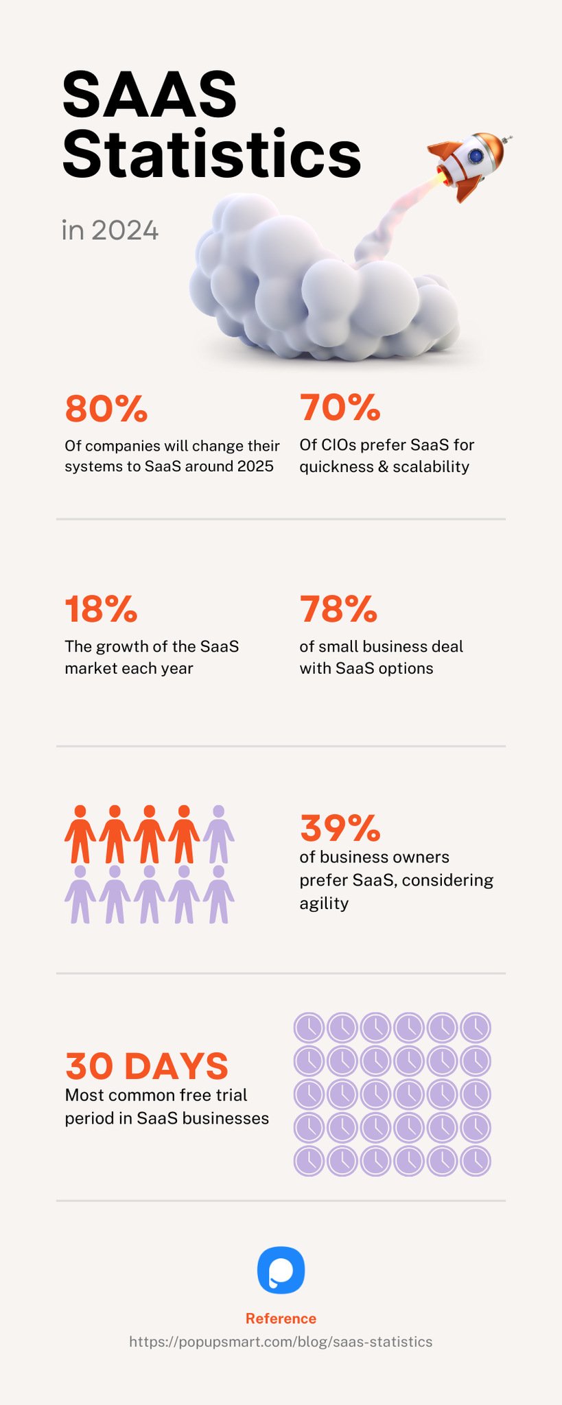 an infographic displaying SaaS statistics in 2024