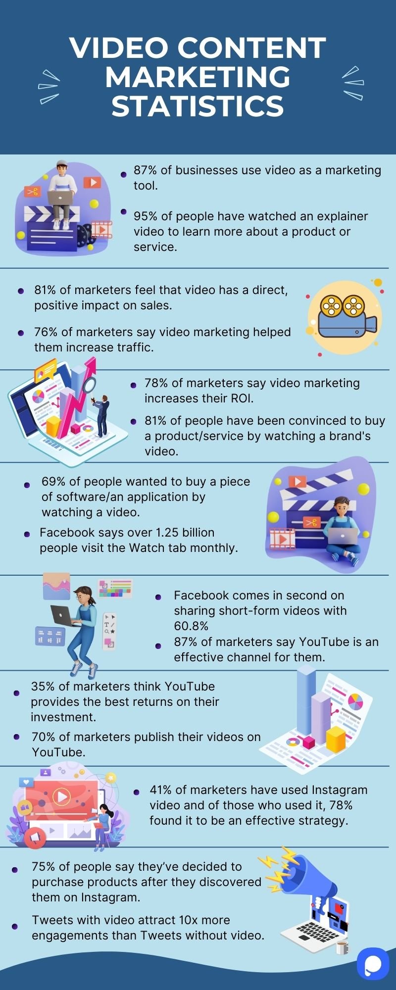 video content marketing statistics infographic with illustrations related to video marketing such as people working on the laptop