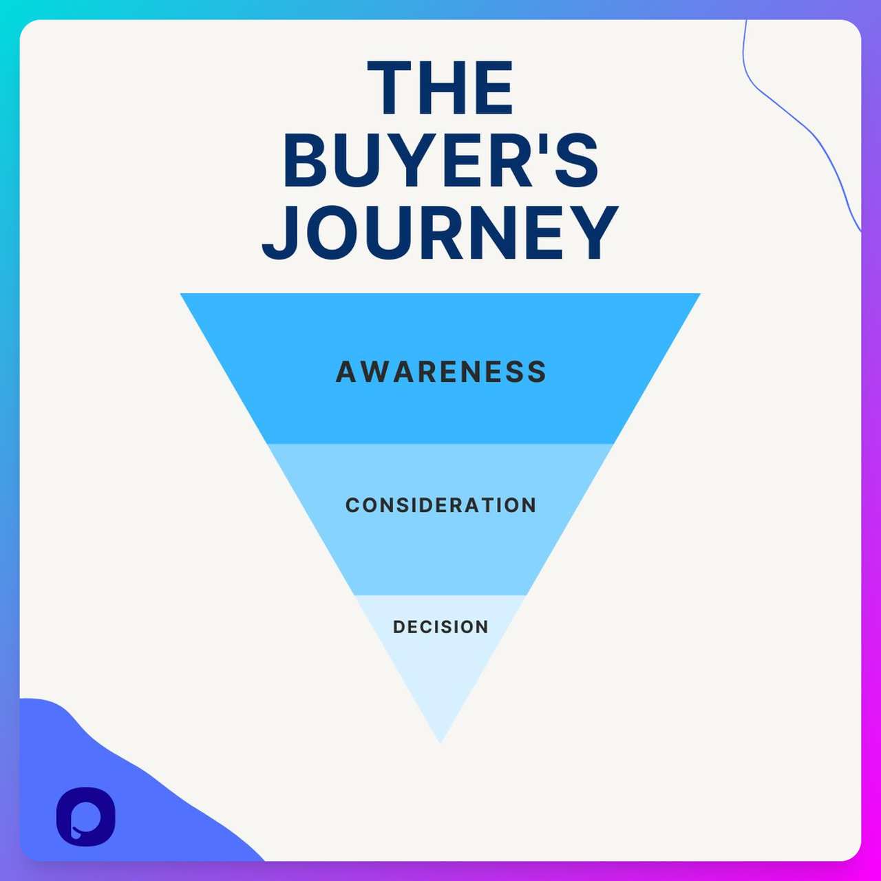 a blue funnel with a blod blue title as the buyer's journey that shows the process in three steps of awareness, consideration and decision