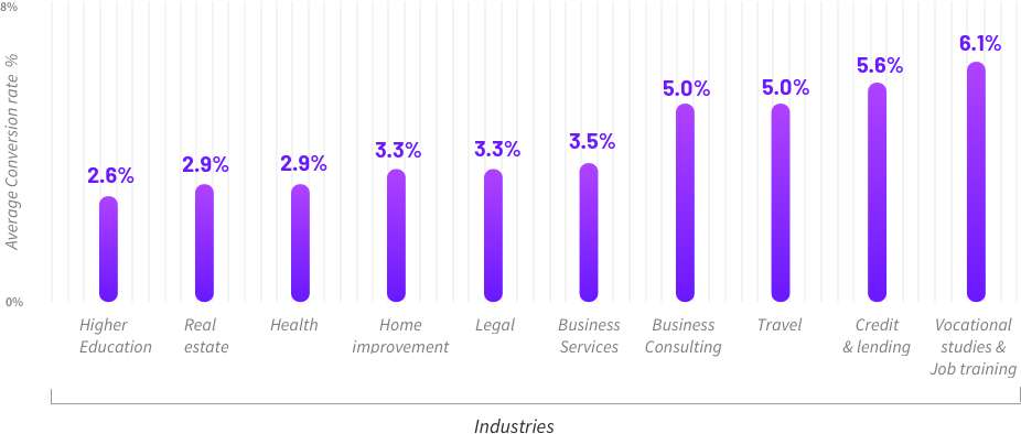 landing page conversion rate average chart by Unbounce