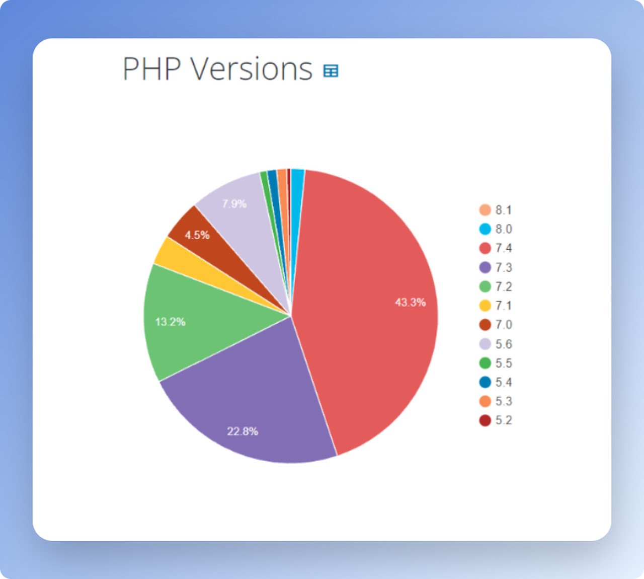 wordpress stats php version pie chart showing the statistics with different colors