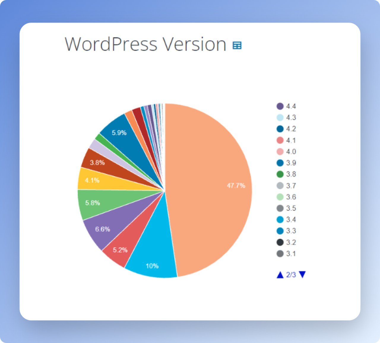 wordpress version usage pie chart showing different version usage with different colors