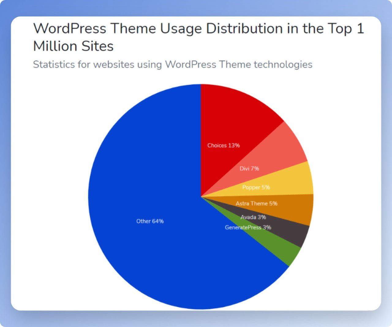 wordpress themes statistics pie chart with different colors