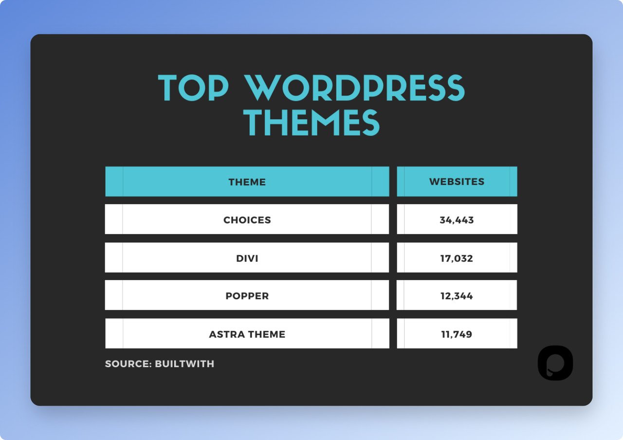 wordpress themes stats with 4 top WordPress themes