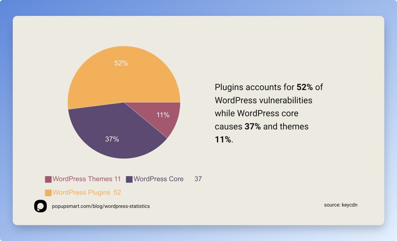 Wordpress security statistics with a pie chart and Popupsmart.com logo