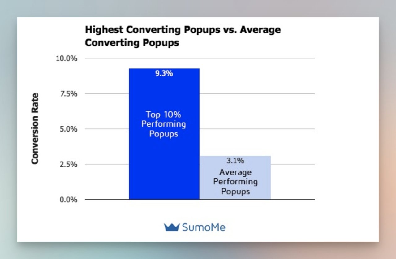 SUMO chart for highest converting popup