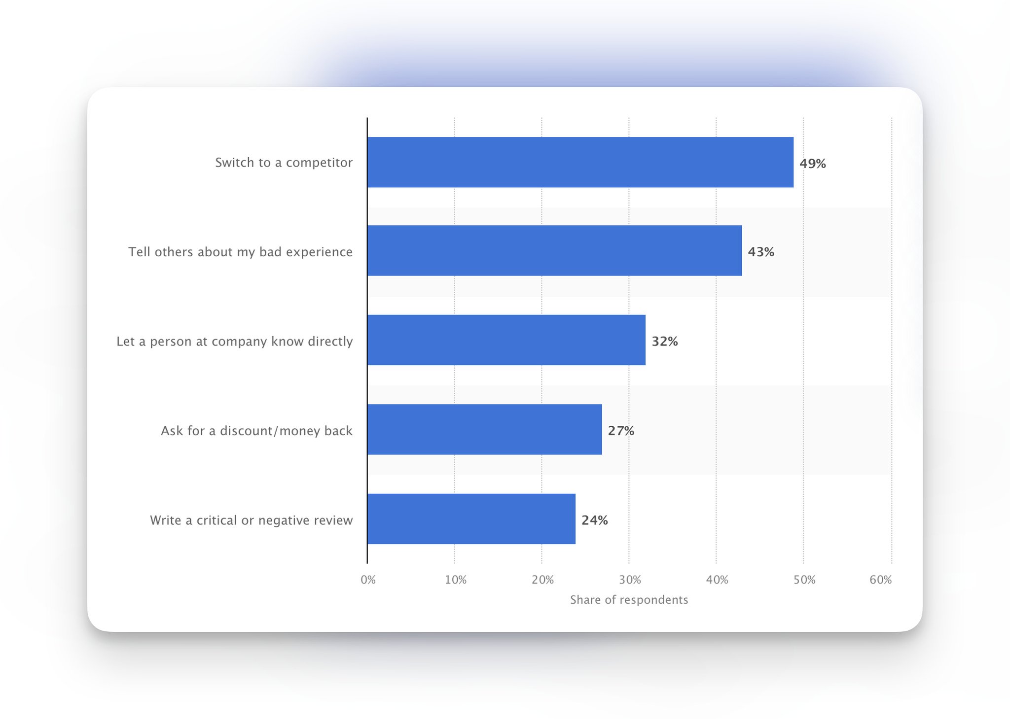 Consequences of having a bad user experience graph