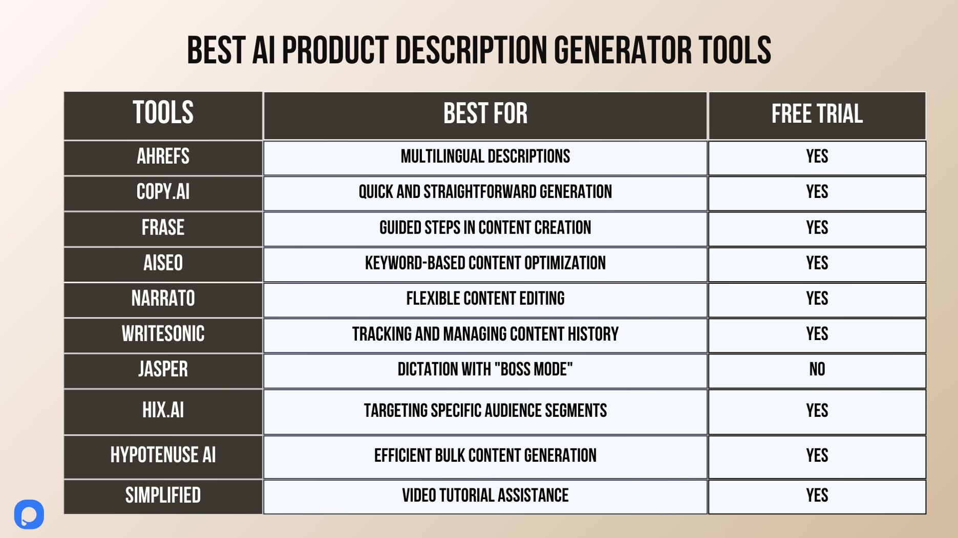 best AI product description generator tools comparison table featuring the best for features and free trial option