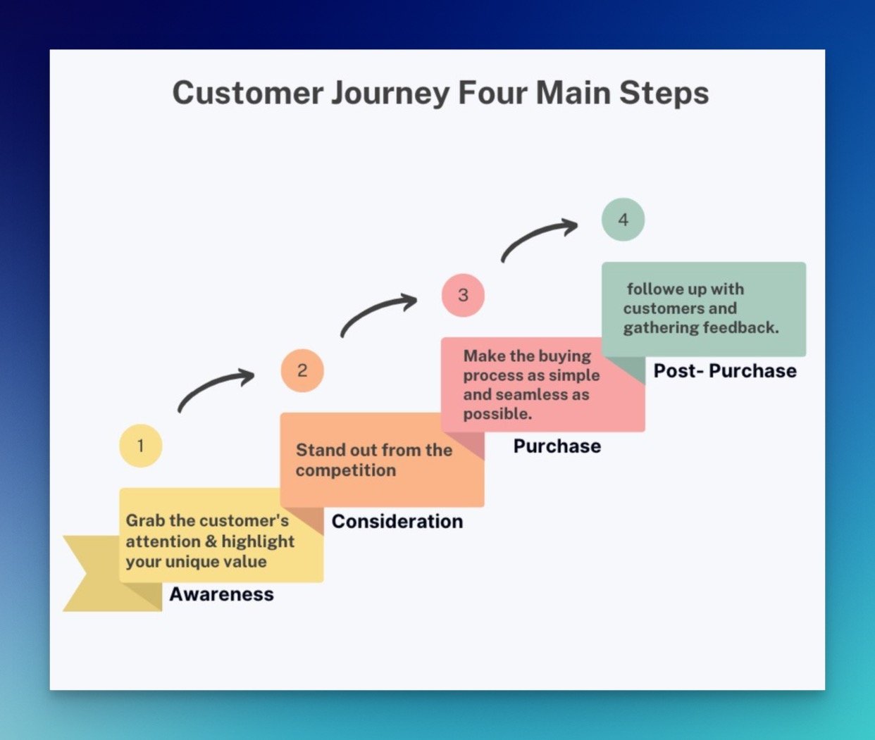 customer journey four main steps