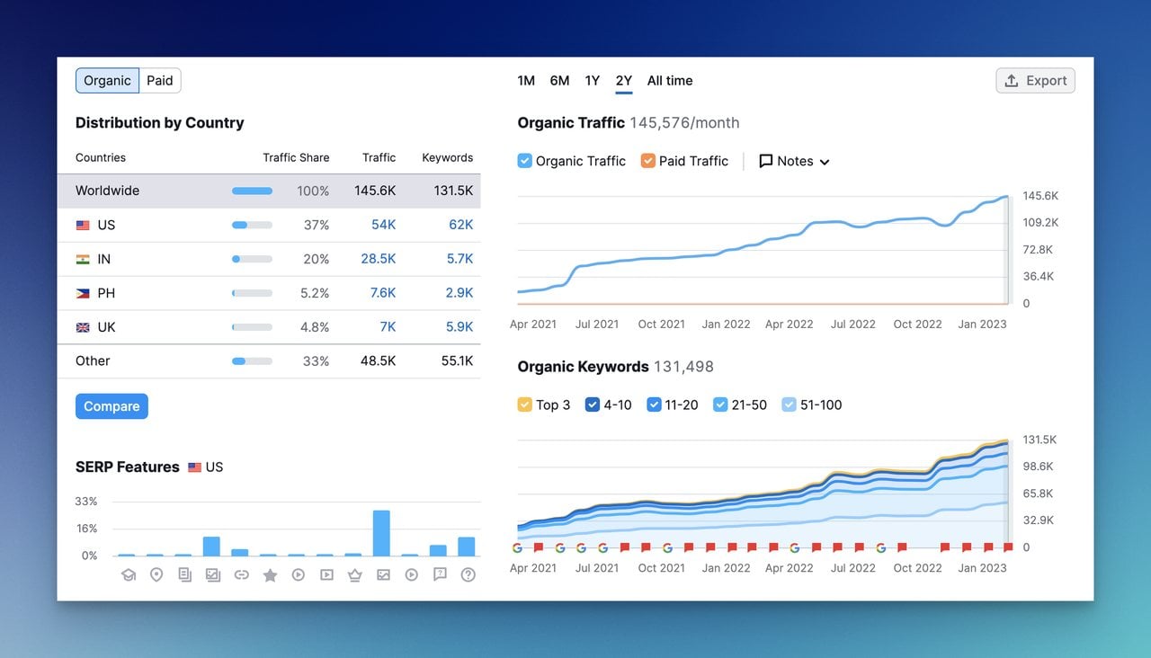 Semrush organic research page