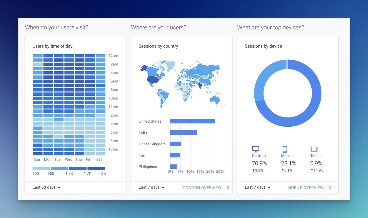 Google Analytic growth hacking tool showing data of a website