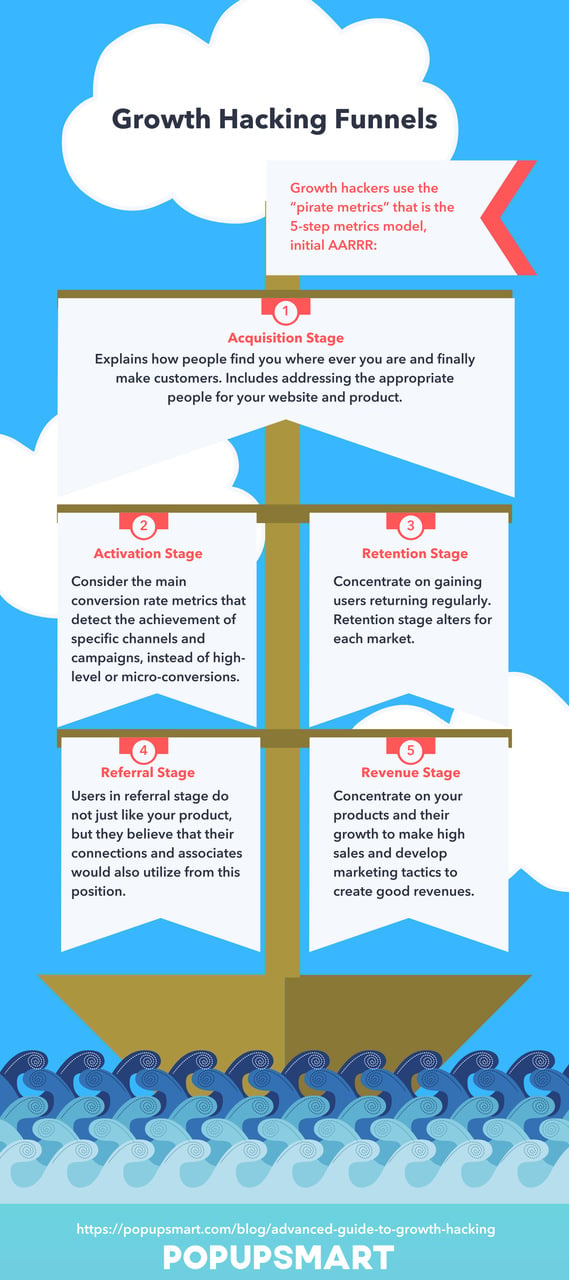 Growth Hacking Funnels Infographic Representation