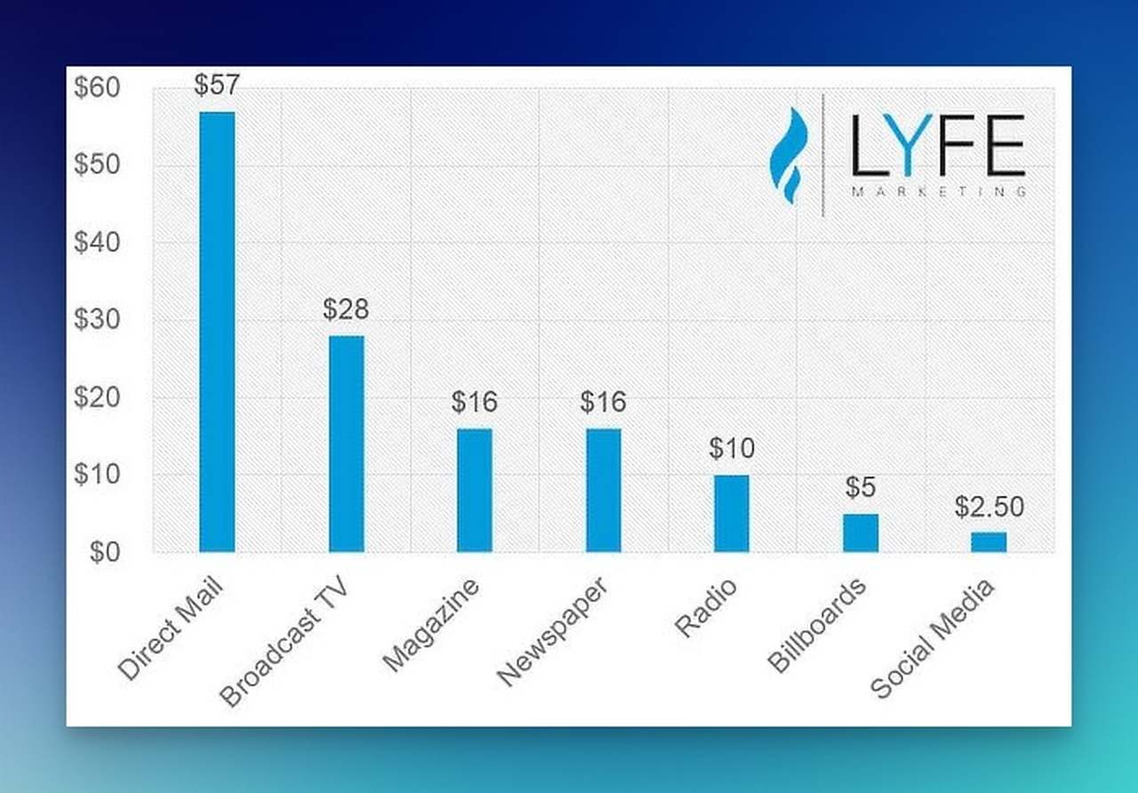 social-media-ad-cost-chart-by-LYFE