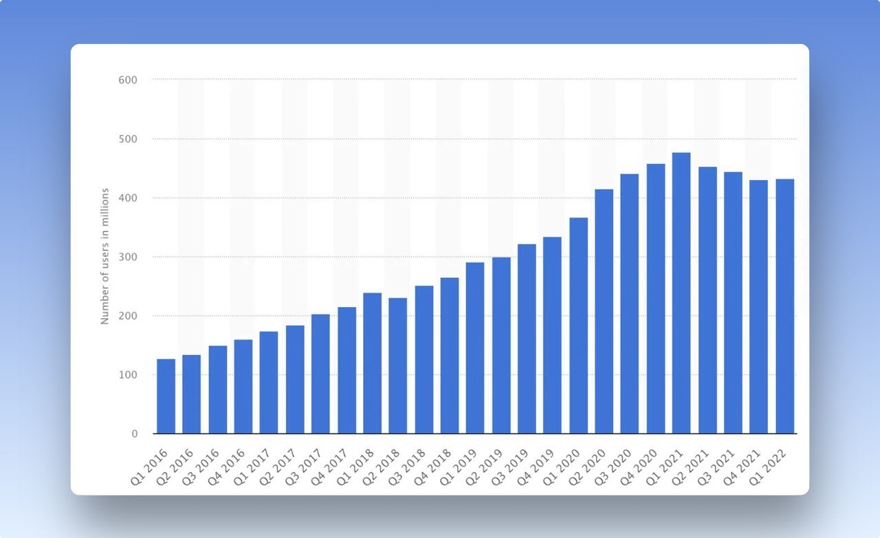 the screenshot of bar chart showing monthly active users of Pinterest between the 1st quarter of 2016 and 2022