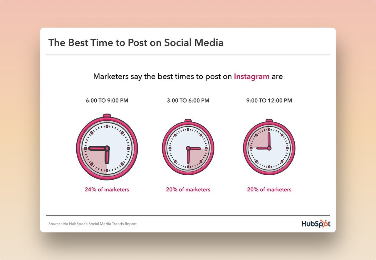 a chart by Hubspot showing the Best Time to post on social media