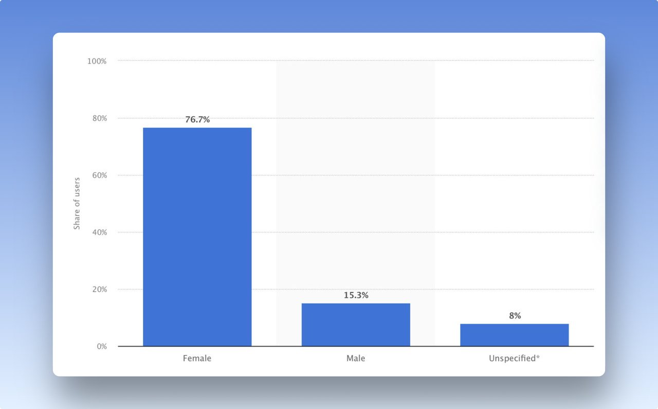 the screenshot of a bar chart showing the distribution of Pinterest users worldwide as of January 2022 by gender