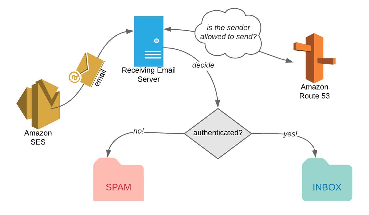 Amazon SES email delivery diagram.