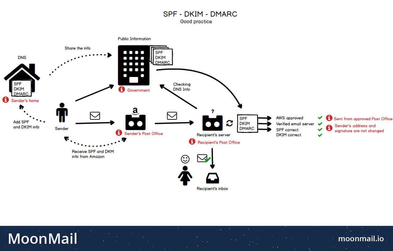 Diagram of sender policy framework example.