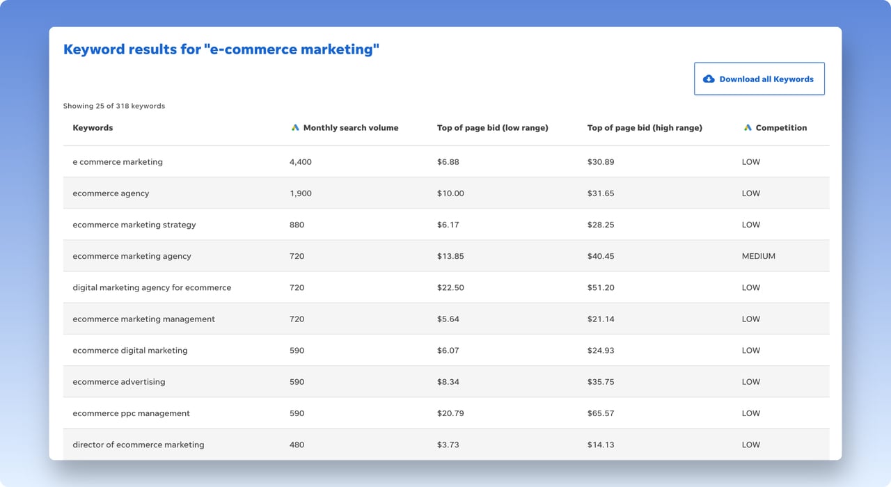 Wordstream keyword research example showing resaults for "e-commerce marketing" seed keyword