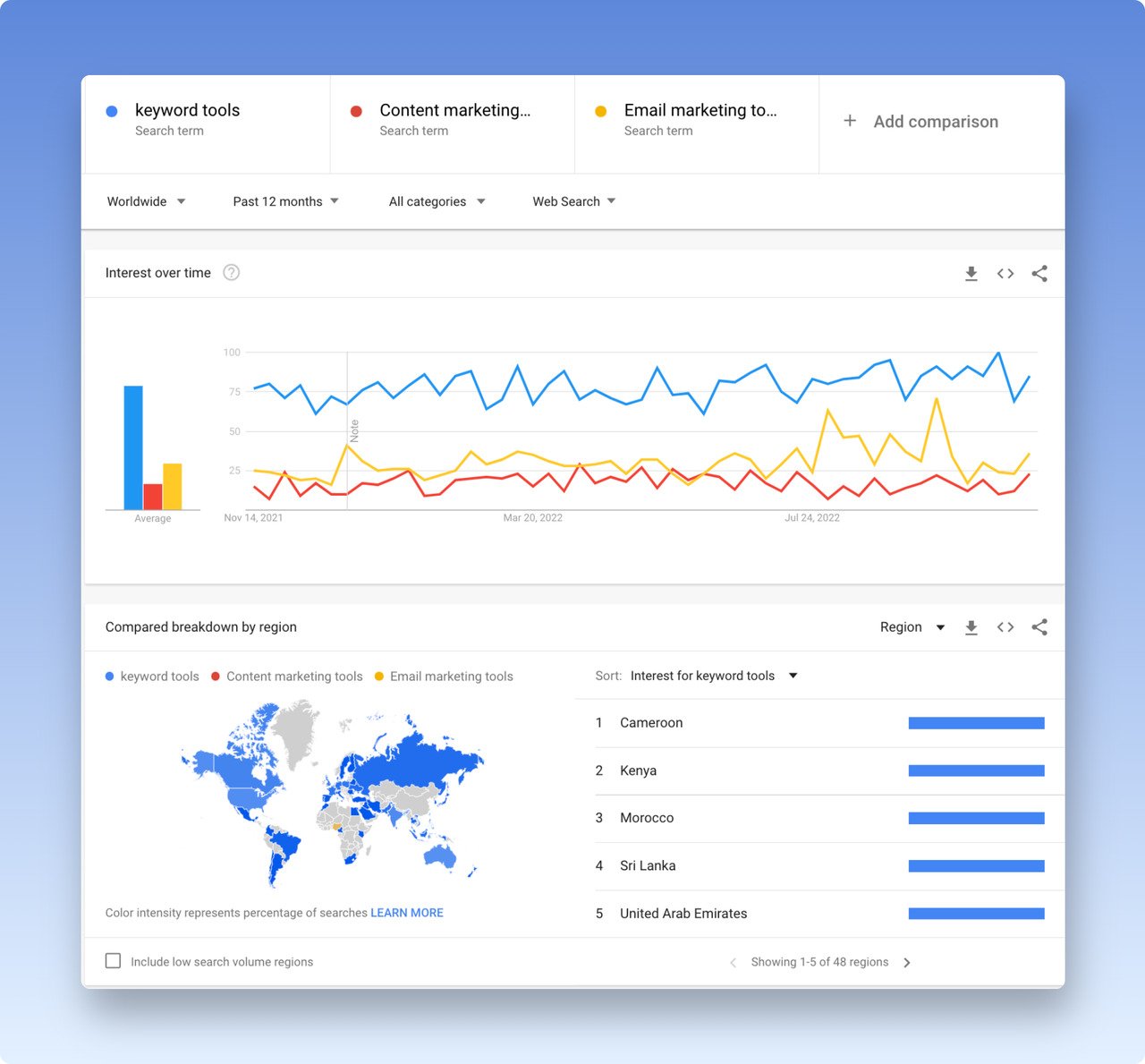 Google Trends tool showing the visual data for 3 different keywords