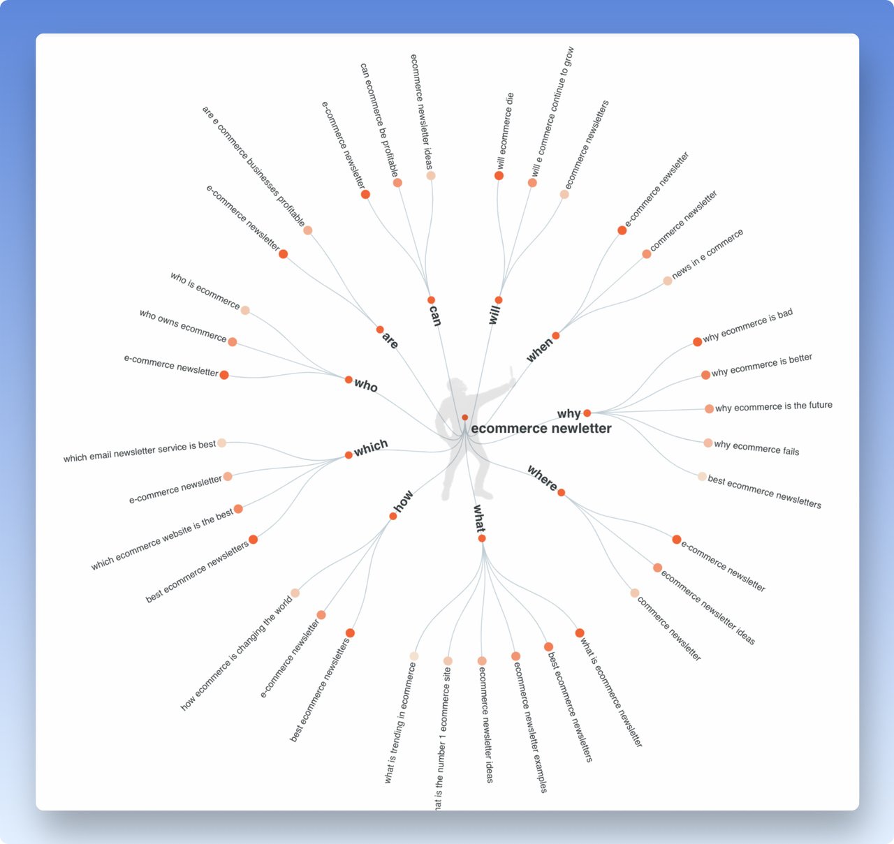 Answerthepublic Keyword research tool example showing resaults for seed keyword "e-commerce"