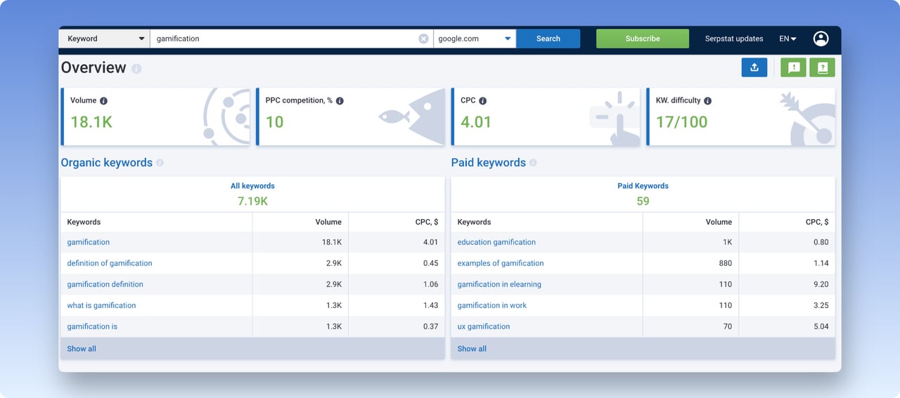 Serpstat Keyword research tool example showing keyword volume, CPC, PPC and Keyword difficulty for the seed keyword "Gamification"