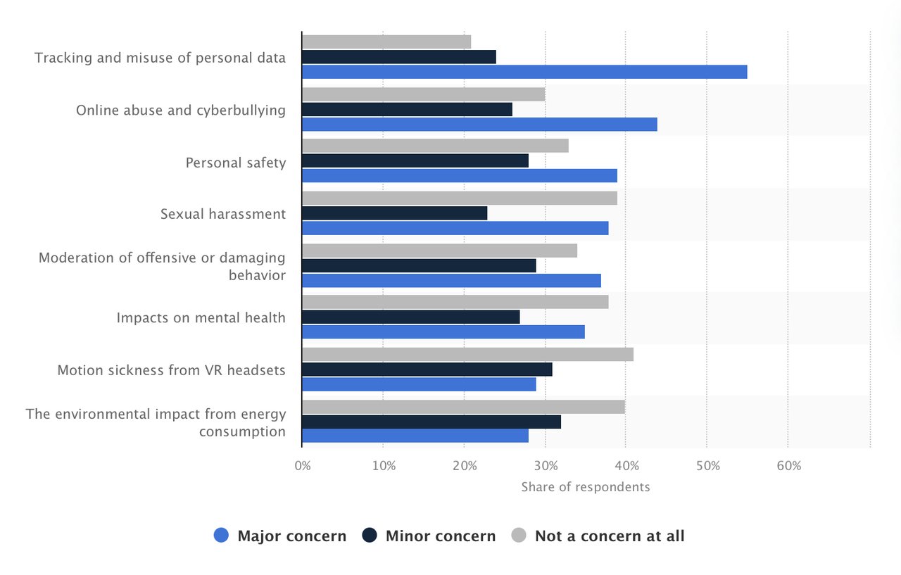 Statista's potential concerns in the metaverse graph showing tracking and misuse of data as the biggest concern followed by online abuse and cyberbullying