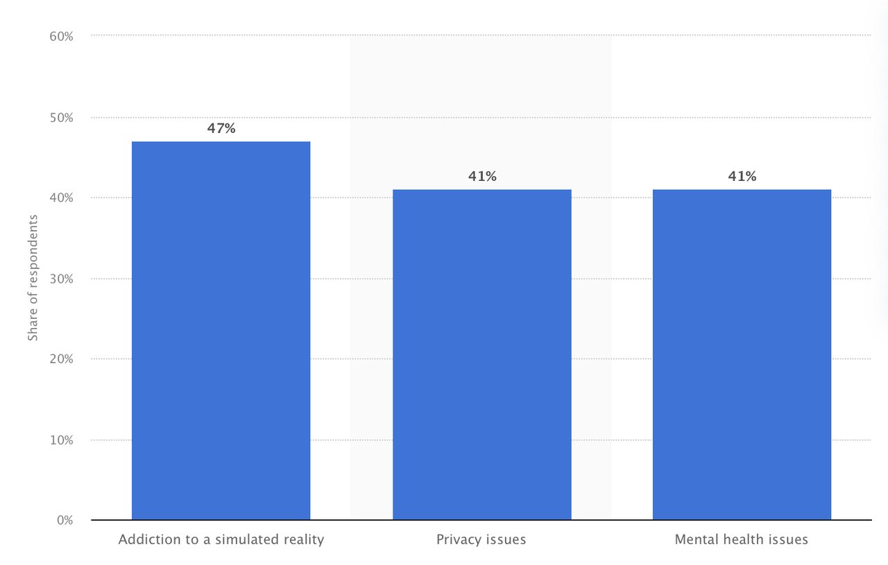 Statista's metaverse's dangers graph showing the biggest concern as the addiction to a simulated reality by 47% followed by privacy issues (41%), and mental health issues (41%)