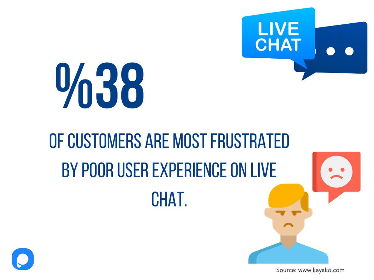an image with a live chat poor user experience statistic with the illustration of a man in the right hand bottom corner with a sad face bubble next to his head and live chat writter speech bubble in the upper right corner