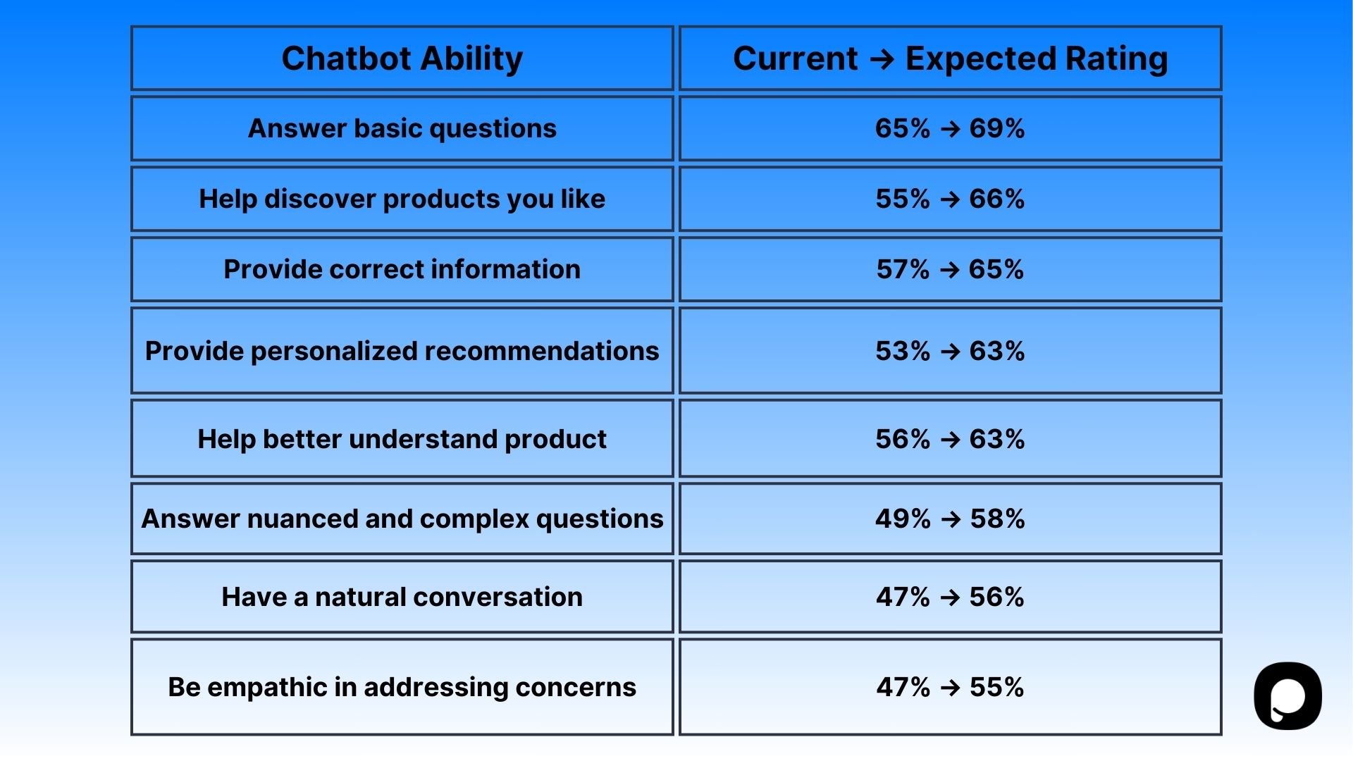 Table showing people's expectations from chatbots and their predicted expectations in 2 years from the Zendesk chatbot report