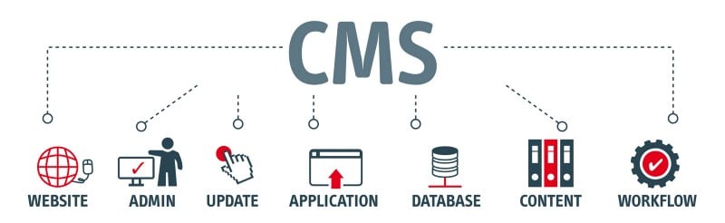 Diagram of content management system flow. 