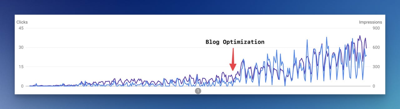 Google Search Console Blog performance visual data