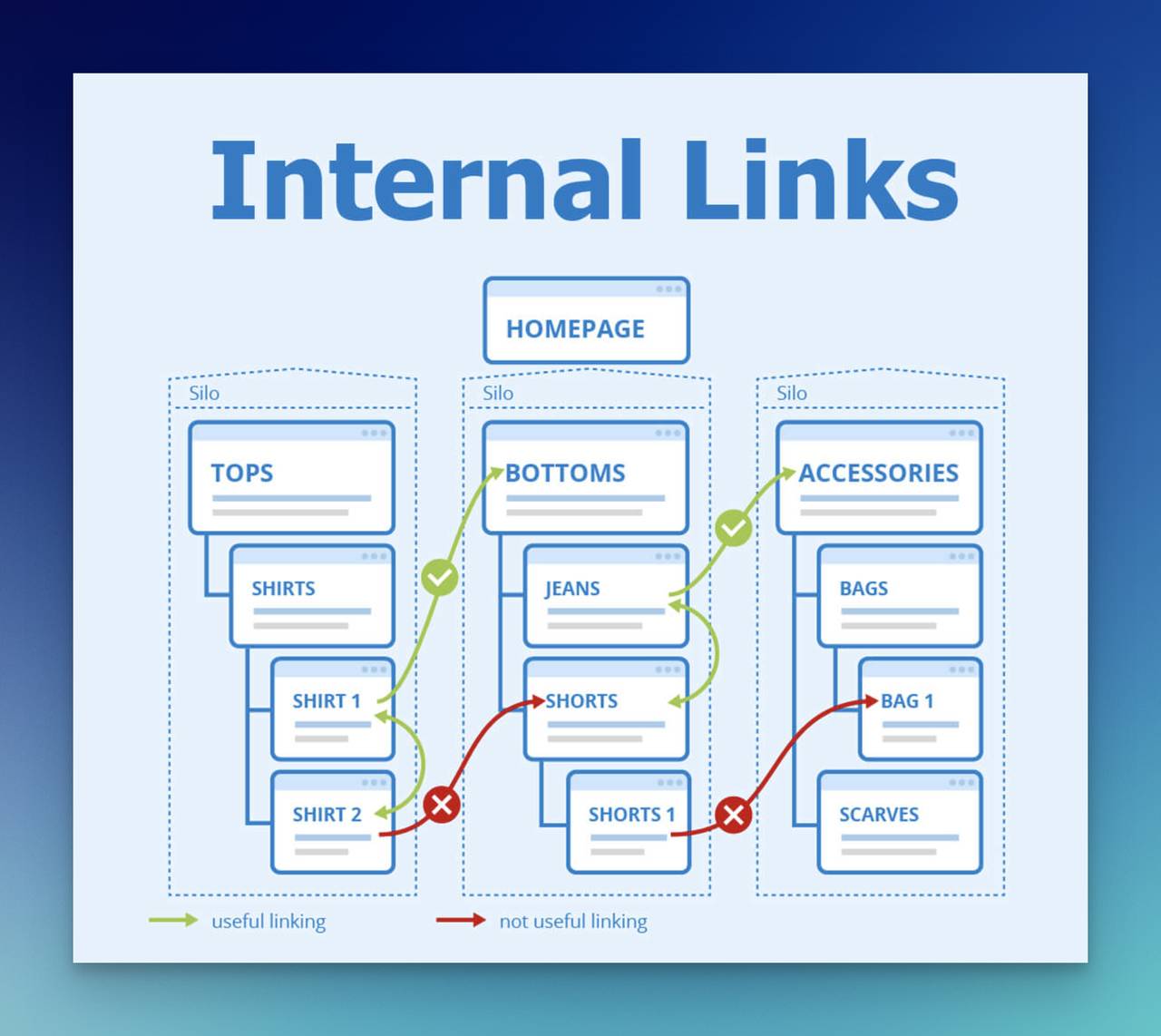 Internal link cluster