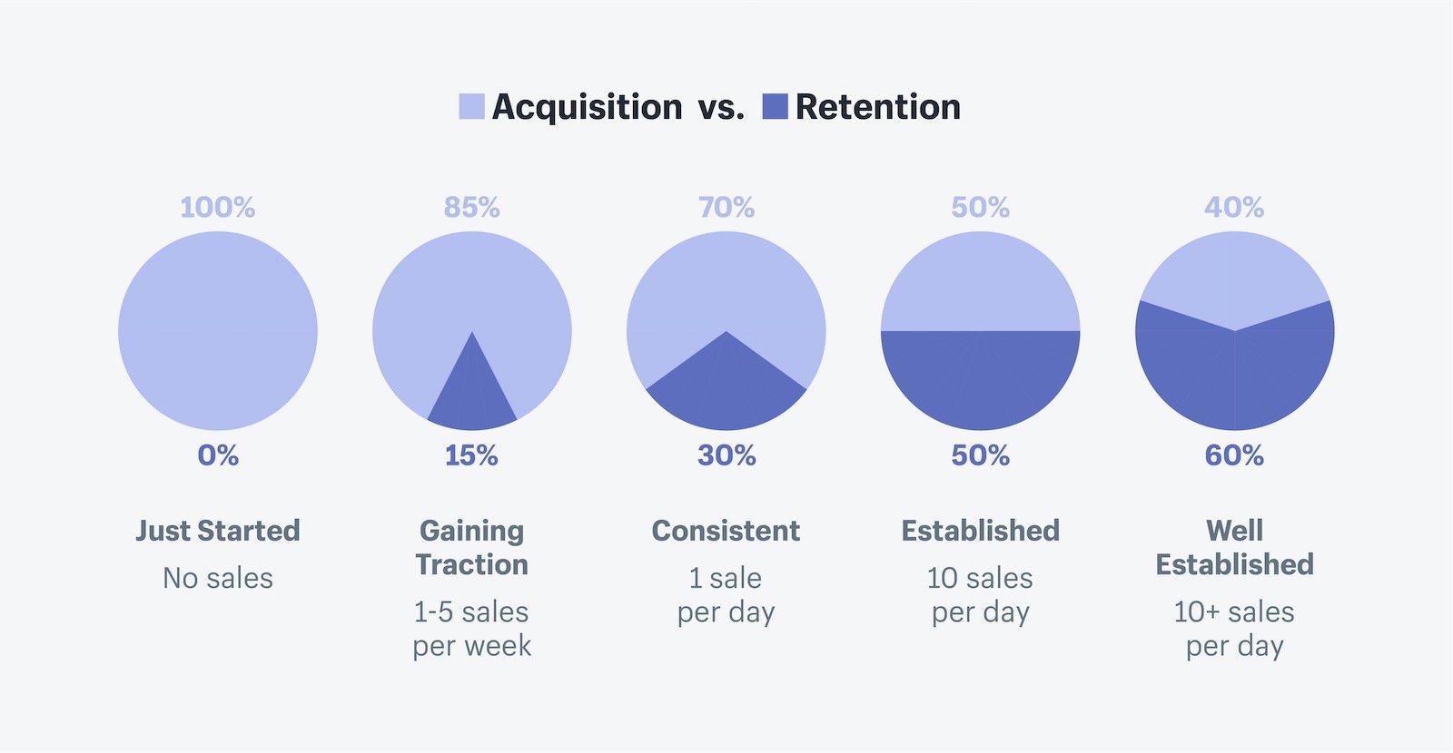 The difference between customer acquisition and customer retention