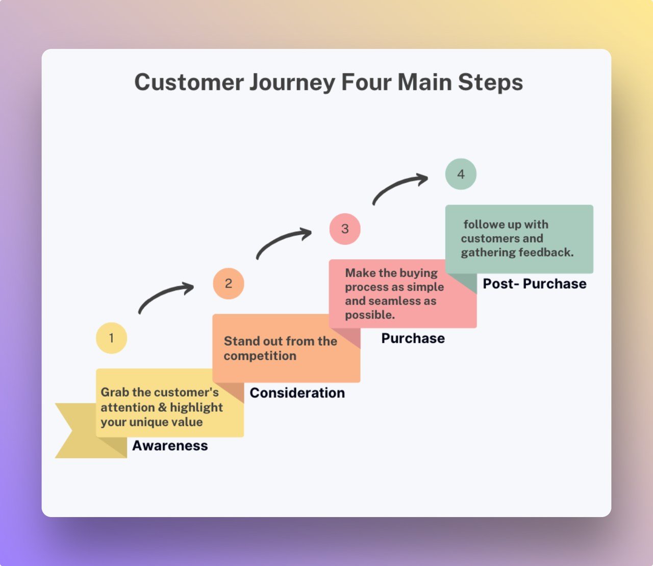 a Chart of customer journey four main steps that explain Awareness, Consideration, Purchase, Post-Purchase