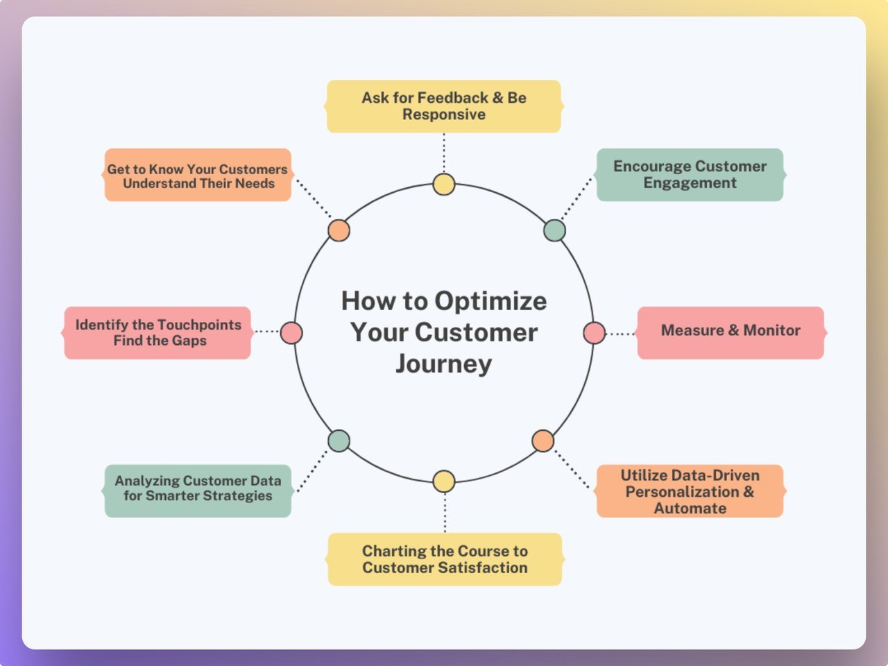 a picture showing the best practices to optimize your customer journey