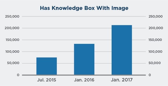 The graphic of featured snippets. 